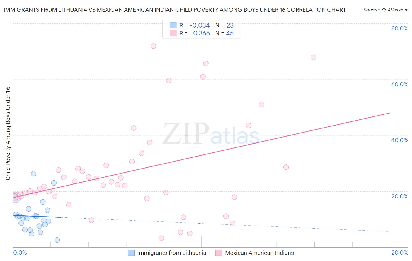 Immigrants from Lithuania vs Mexican American Indian Child Poverty Among Boys Under 16
