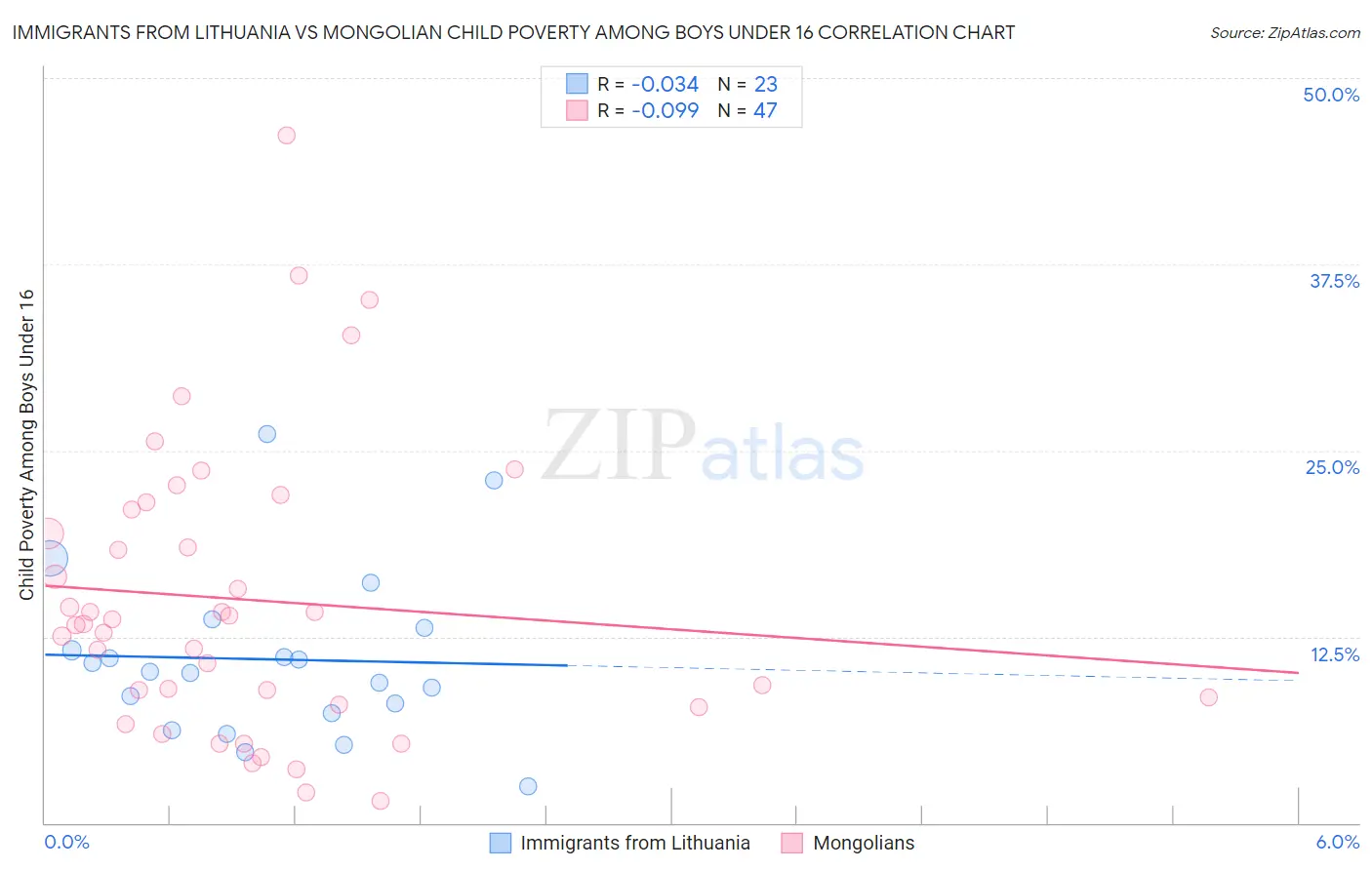 Immigrants from Lithuania vs Mongolian Child Poverty Among Boys Under 16