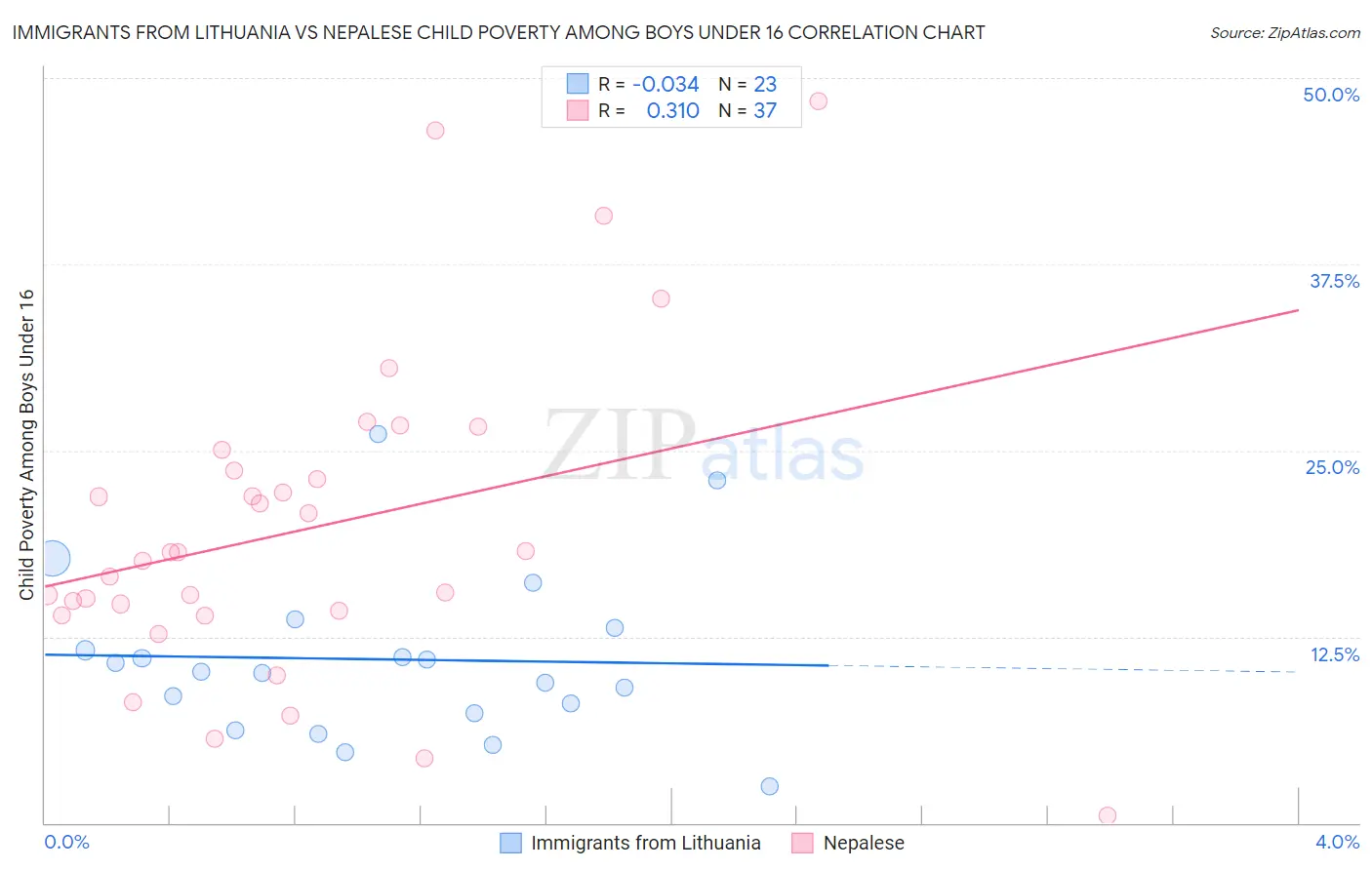 Immigrants from Lithuania vs Nepalese Child Poverty Among Boys Under 16