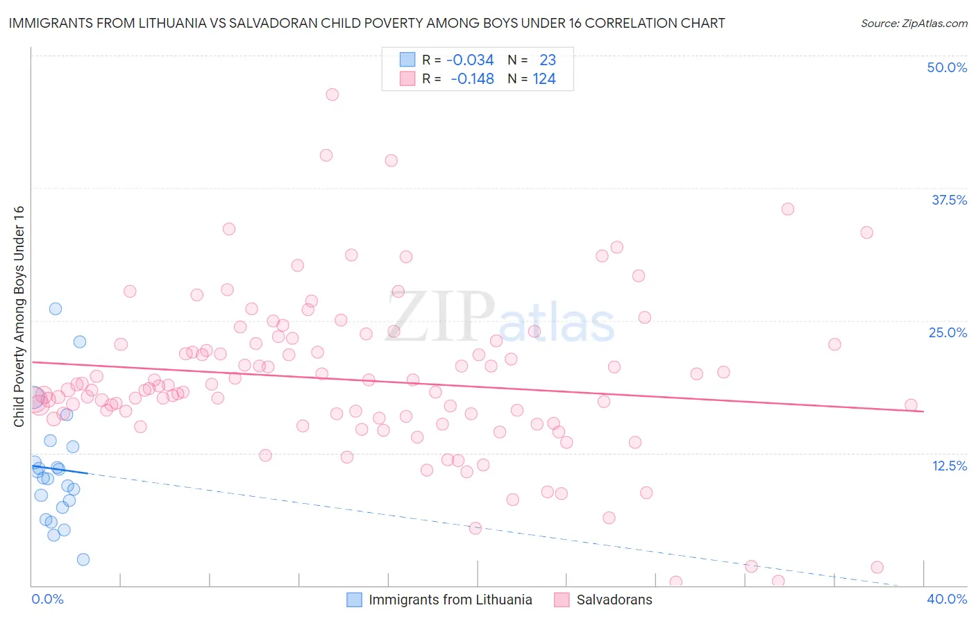 Immigrants from Lithuania vs Salvadoran Child Poverty Among Boys Under 16
