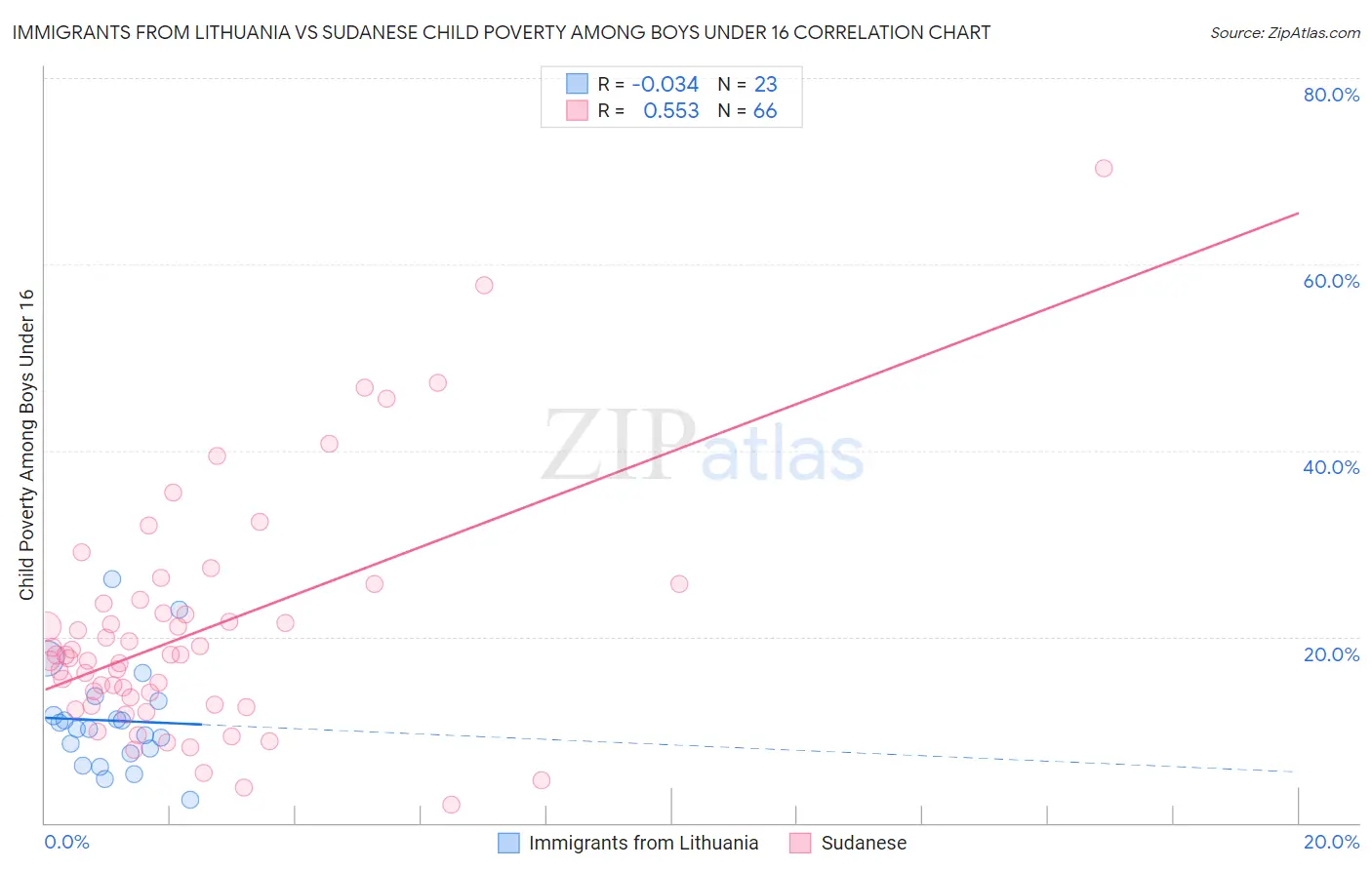 Immigrants from Lithuania vs Sudanese Child Poverty Among Boys Under 16