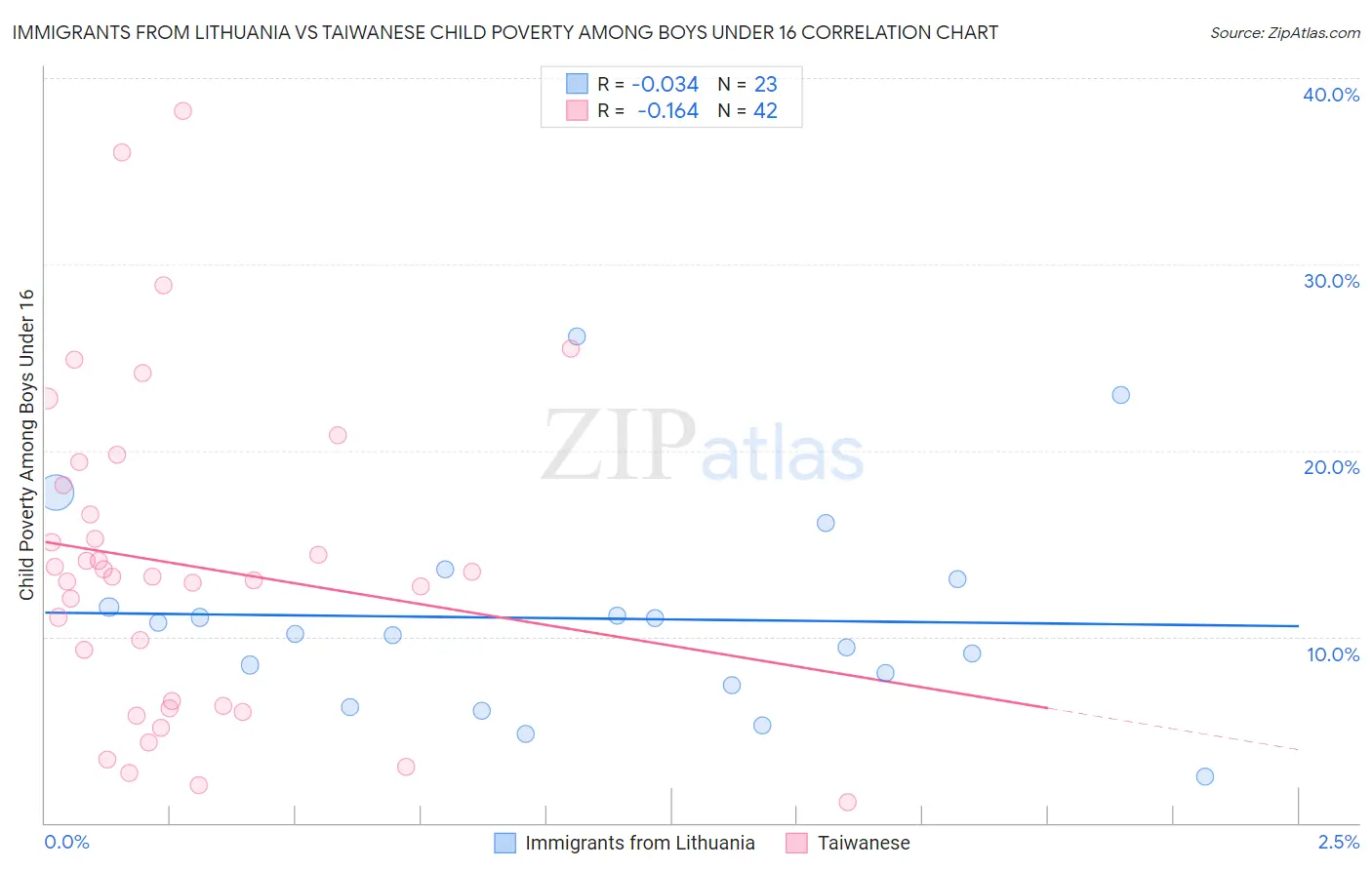 Immigrants from Lithuania vs Taiwanese Child Poverty Among Boys Under 16