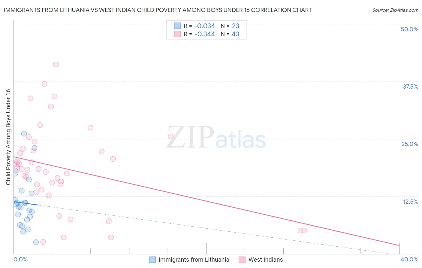 Immigrants from Lithuania vs West Indian Child Poverty Among Boys Under 16