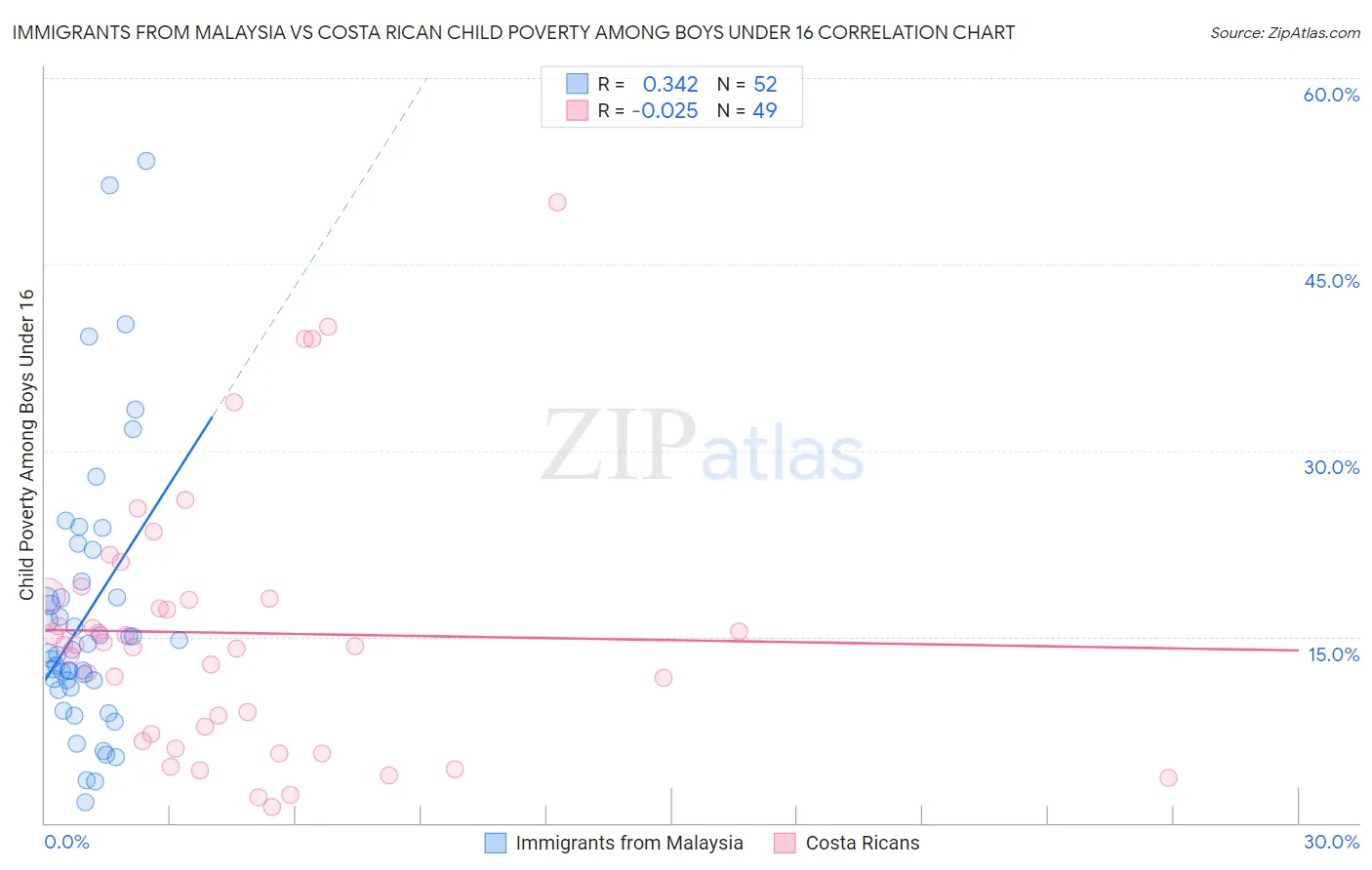 Immigrants from Malaysia vs Costa Rican Child Poverty Among Boys Under 16