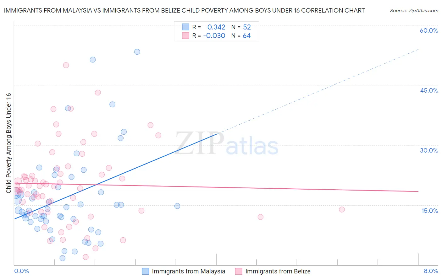 Immigrants from Malaysia vs Immigrants from Belize Child Poverty Among Boys Under 16