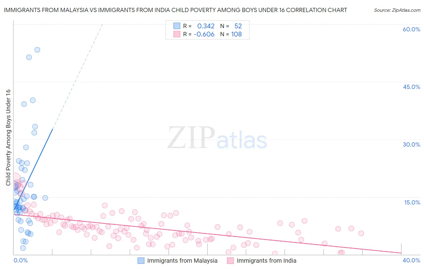 Immigrants from Malaysia vs Immigrants from India Child Poverty Among Boys Under 16