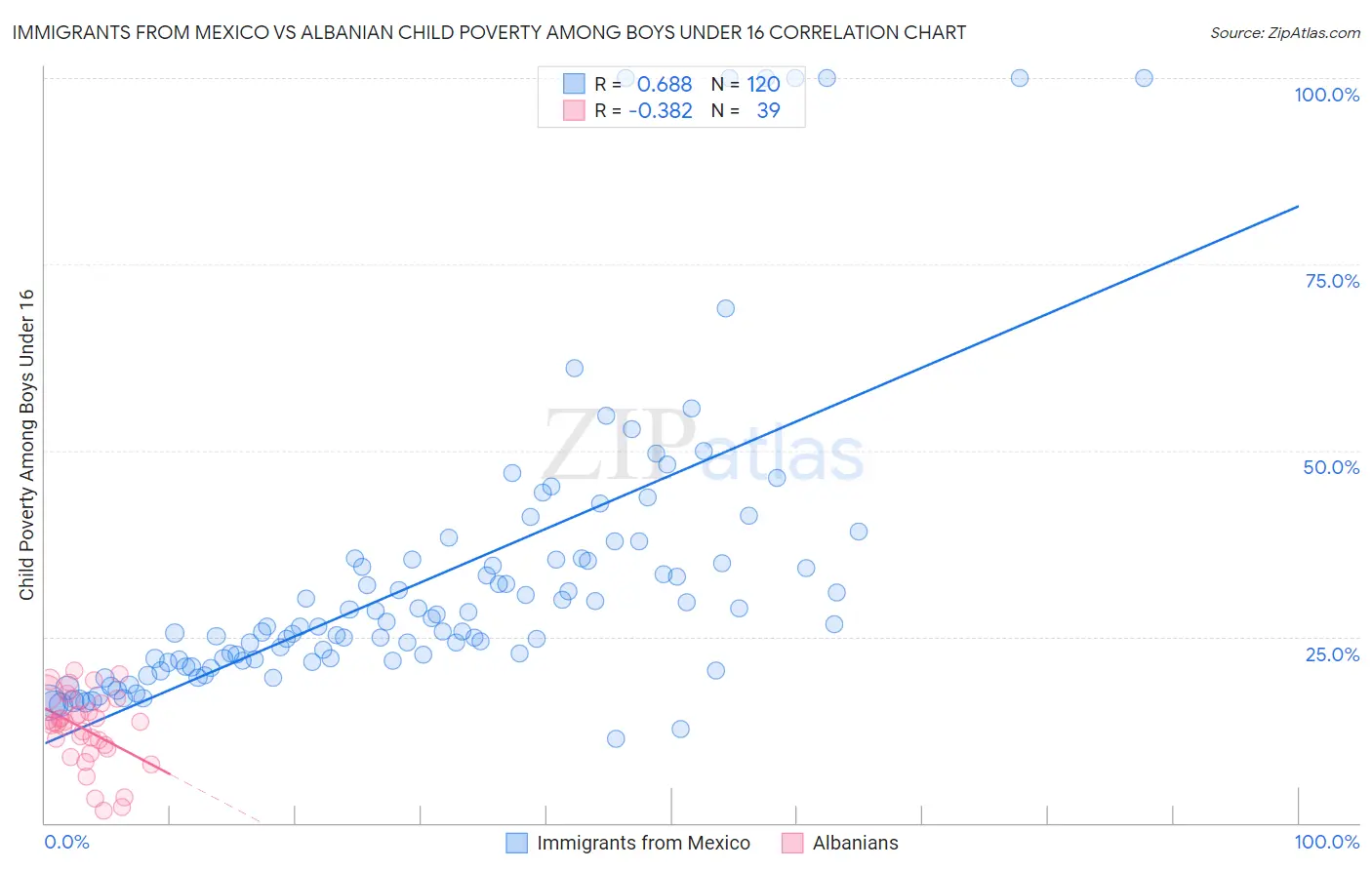 Immigrants from Mexico vs Albanian Child Poverty Among Boys Under 16