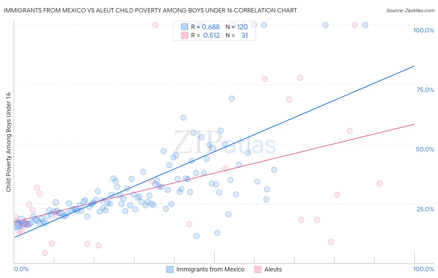 Immigrants from Mexico vs Aleut Child Poverty Among Boys Under 16