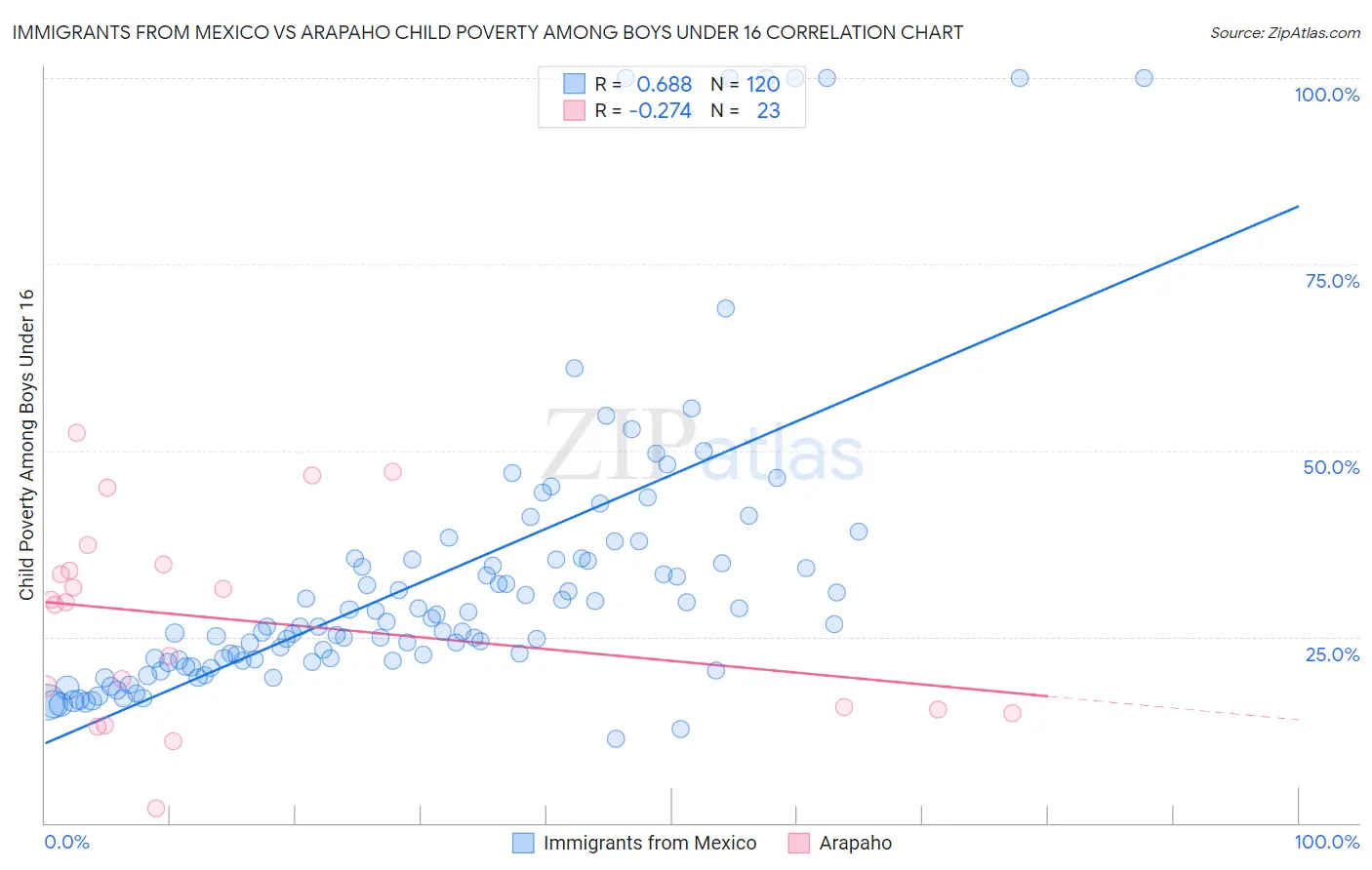 Immigrants from Mexico vs Arapaho Child Poverty Among Boys Under 16