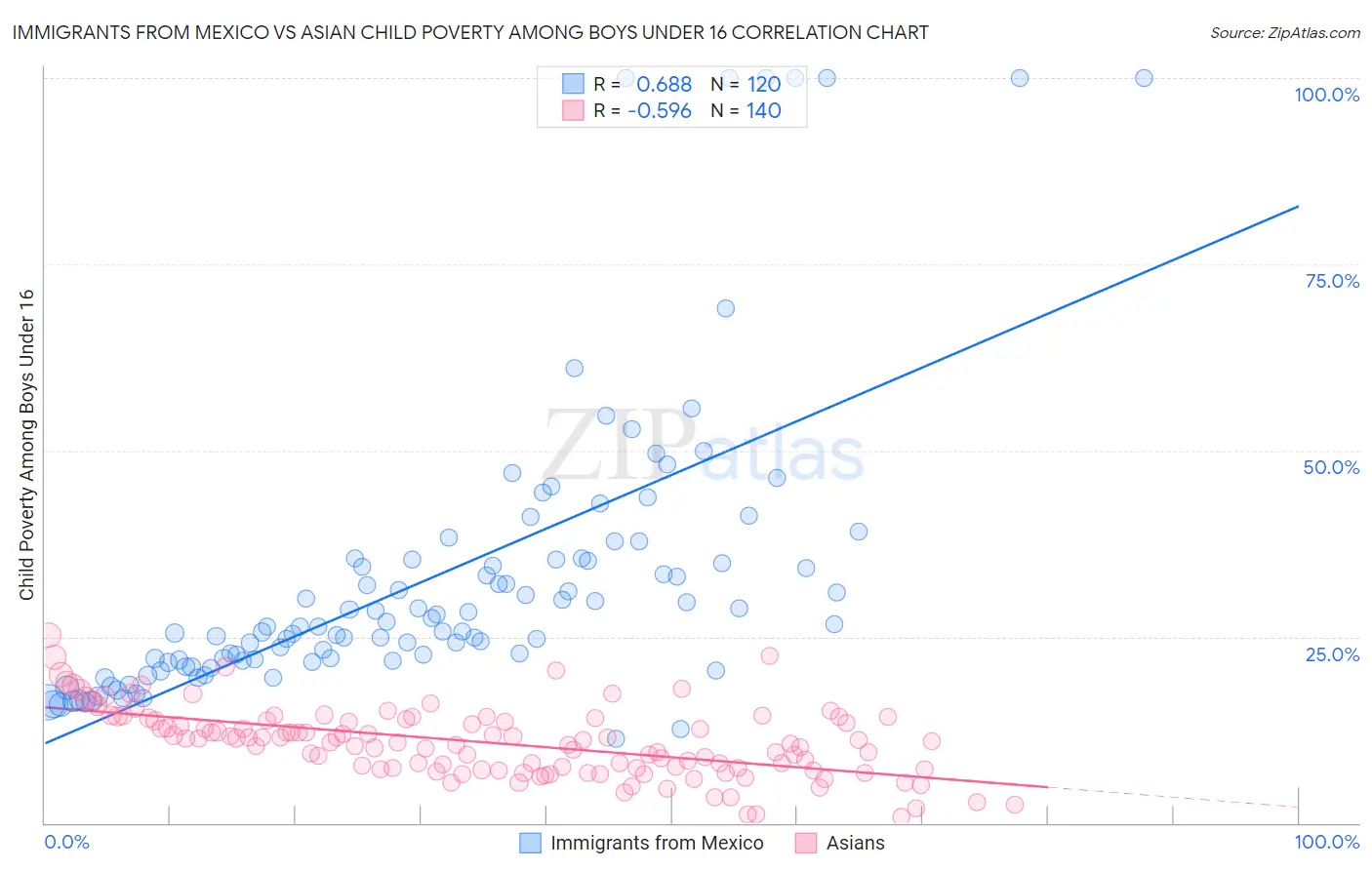 Immigrants from Mexico vs Asian Child Poverty Among Boys Under 16