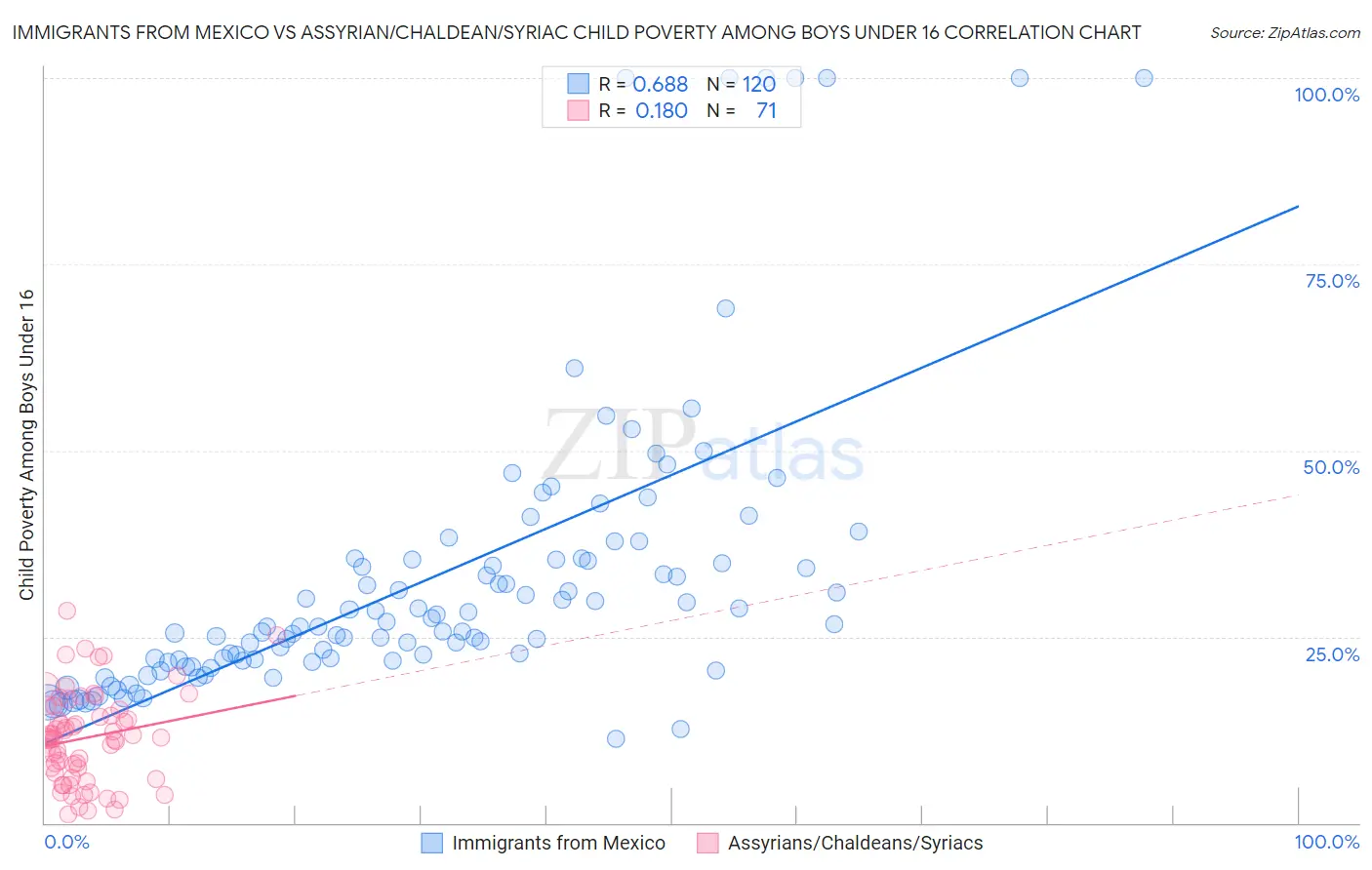 Immigrants from Mexico vs Assyrian/Chaldean/Syriac Child Poverty Among Boys Under 16