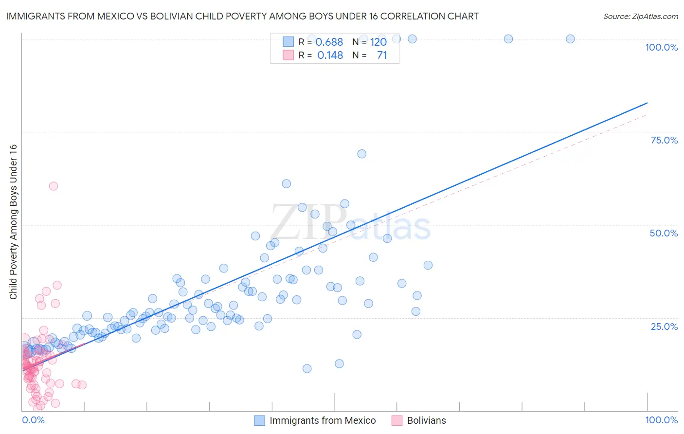 Immigrants from Mexico vs Bolivian Child Poverty Among Boys Under 16