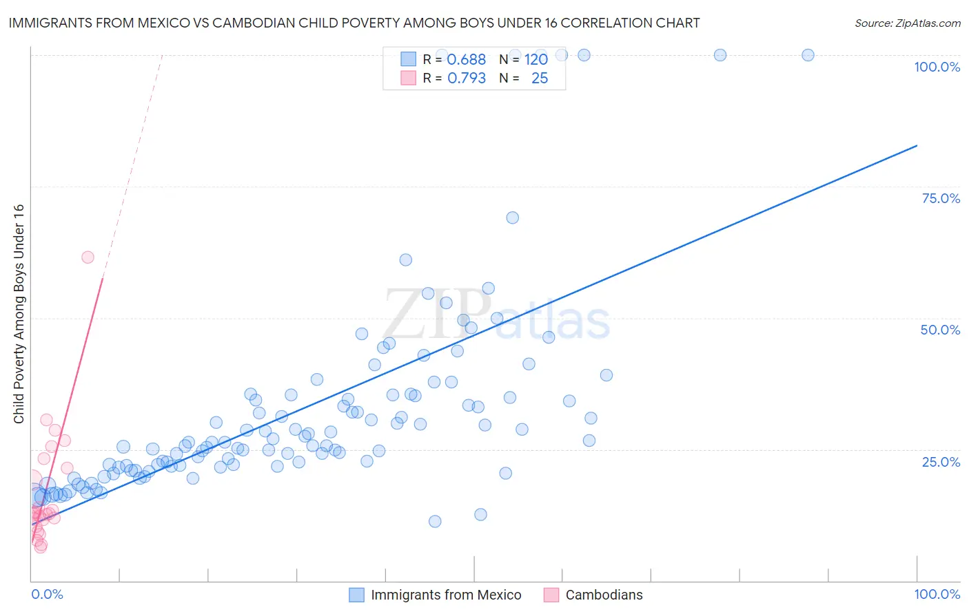 Immigrants from Mexico vs Cambodian Child Poverty Among Boys Under 16