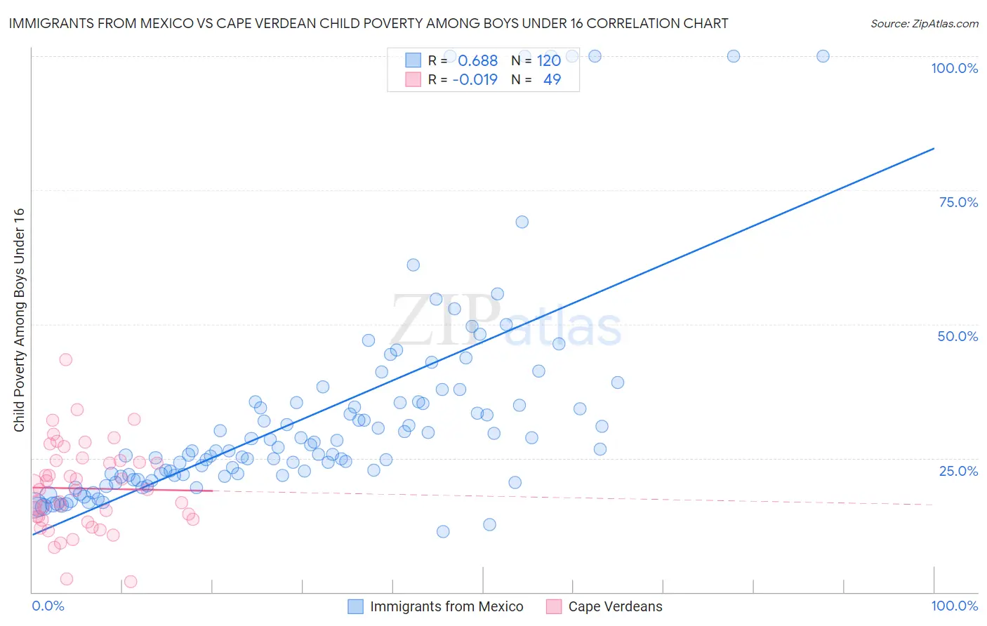 Immigrants from Mexico vs Cape Verdean Child Poverty Among Boys Under 16