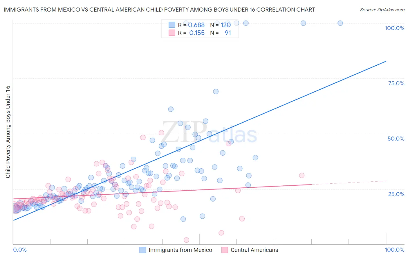 Immigrants from Mexico vs Central American Child Poverty Among Boys Under 16