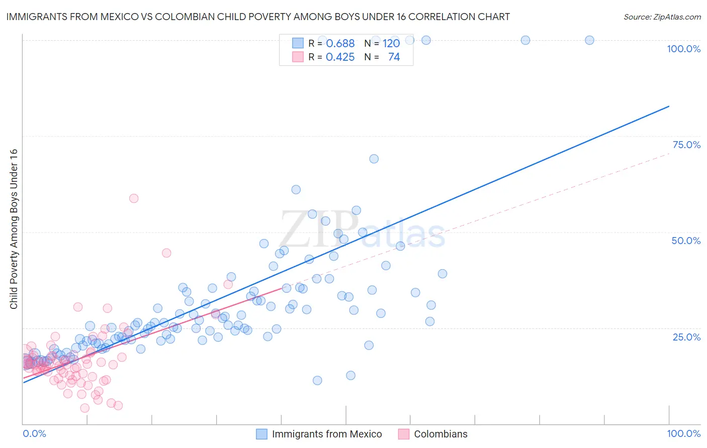 Immigrants from Mexico vs Colombian Child Poverty Among Boys Under 16