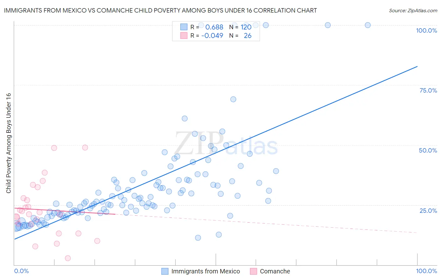 Immigrants from Mexico vs Comanche Child Poverty Among Boys Under 16