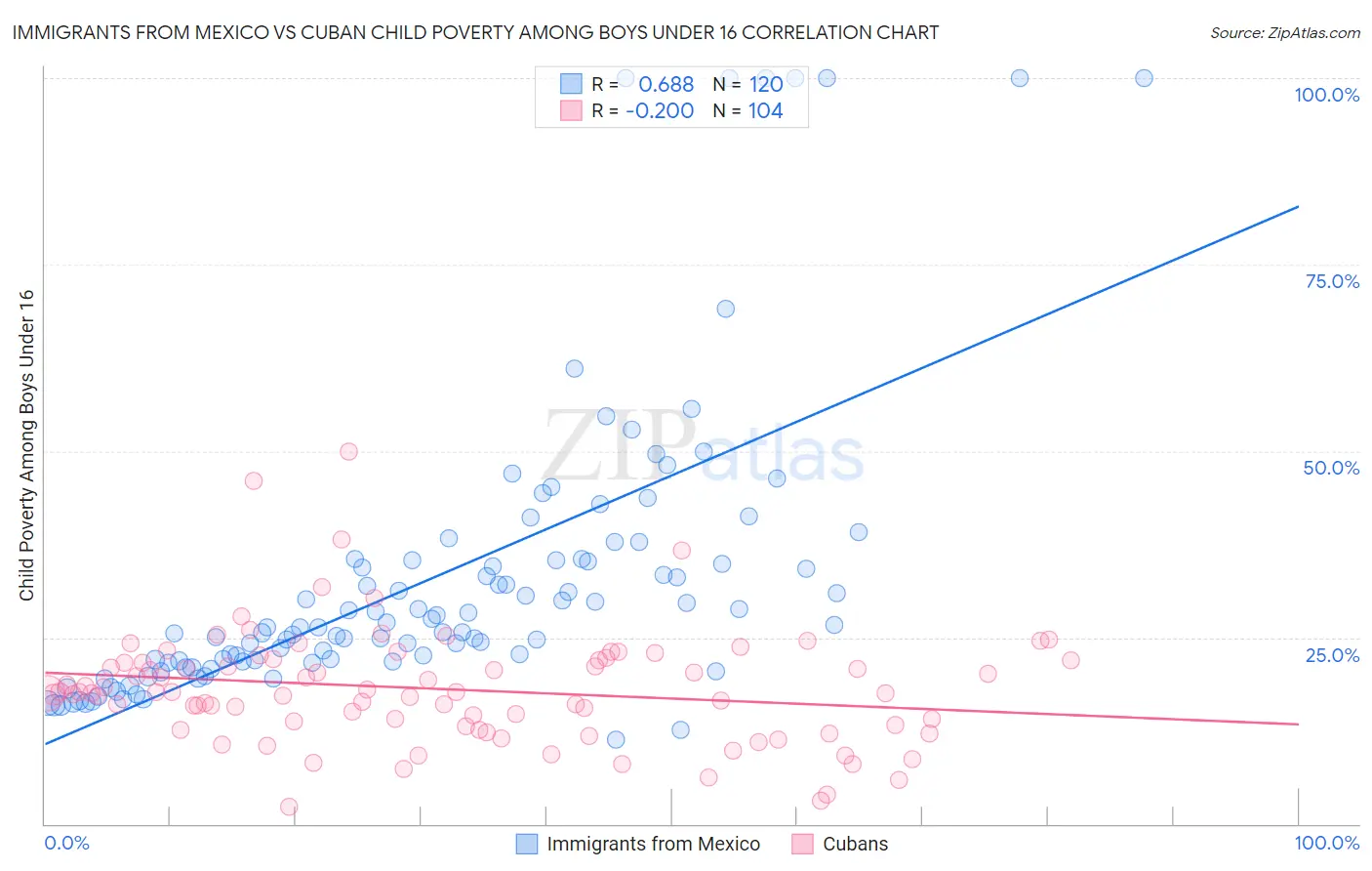 Immigrants from Mexico vs Cuban Child Poverty Among Boys Under 16