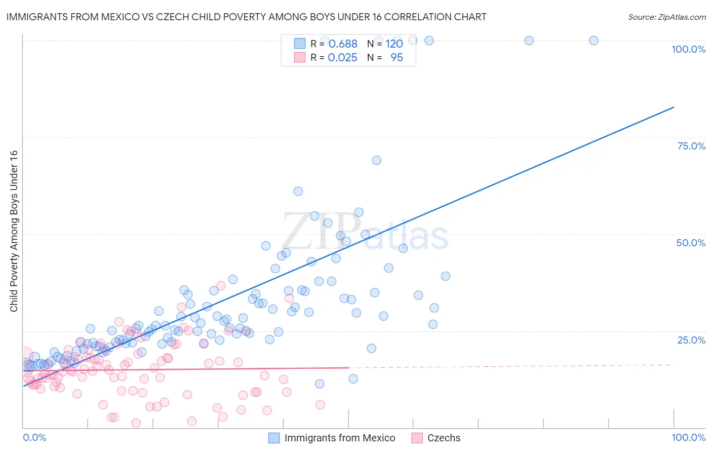 Immigrants from Mexico vs Czech Child Poverty Among Boys Under 16