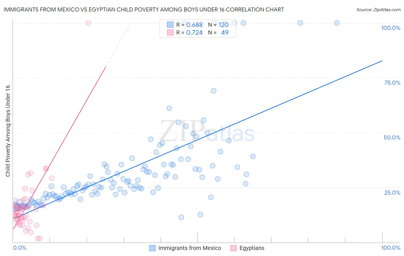 Immigrants from Mexico vs Egyptian Child Poverty Among Boys Under 16