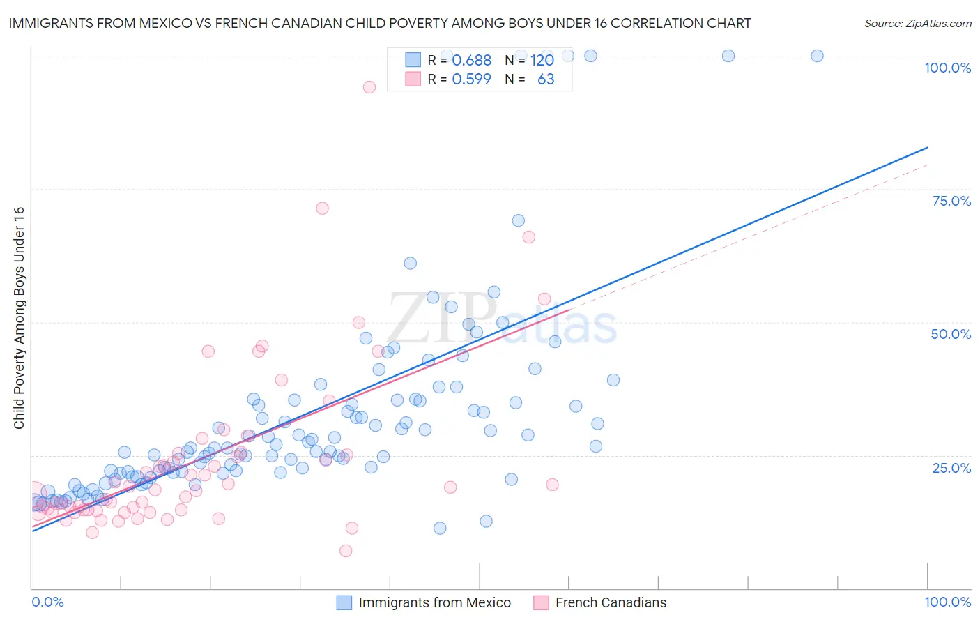Immigrants from Mexico vs French Canadian Child Poverty Among Boys Under 16