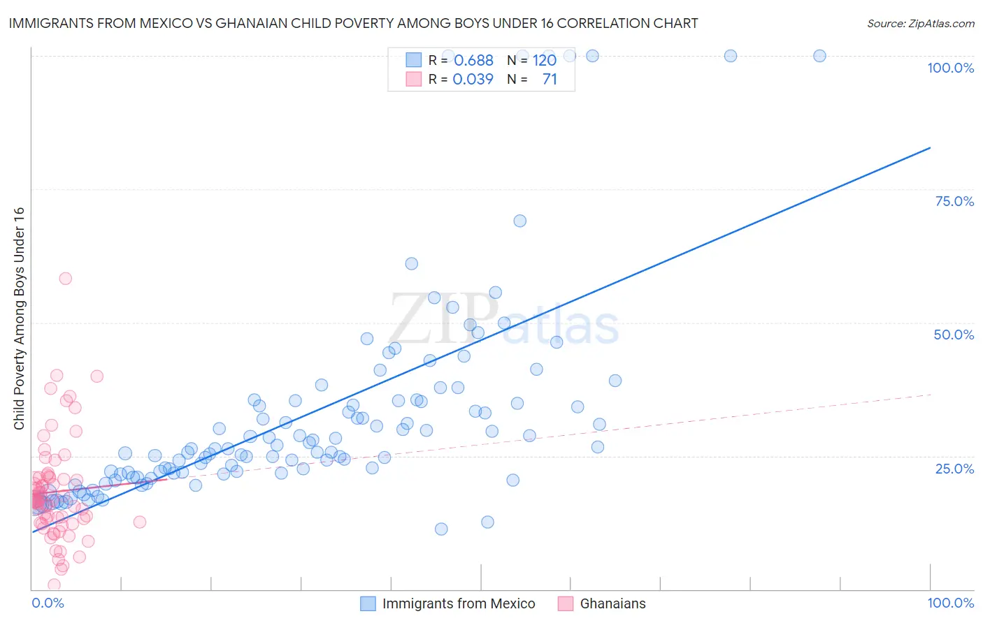 Immigrants from Mexico vs Ghanaian Child Poverty Among Boys Under 16