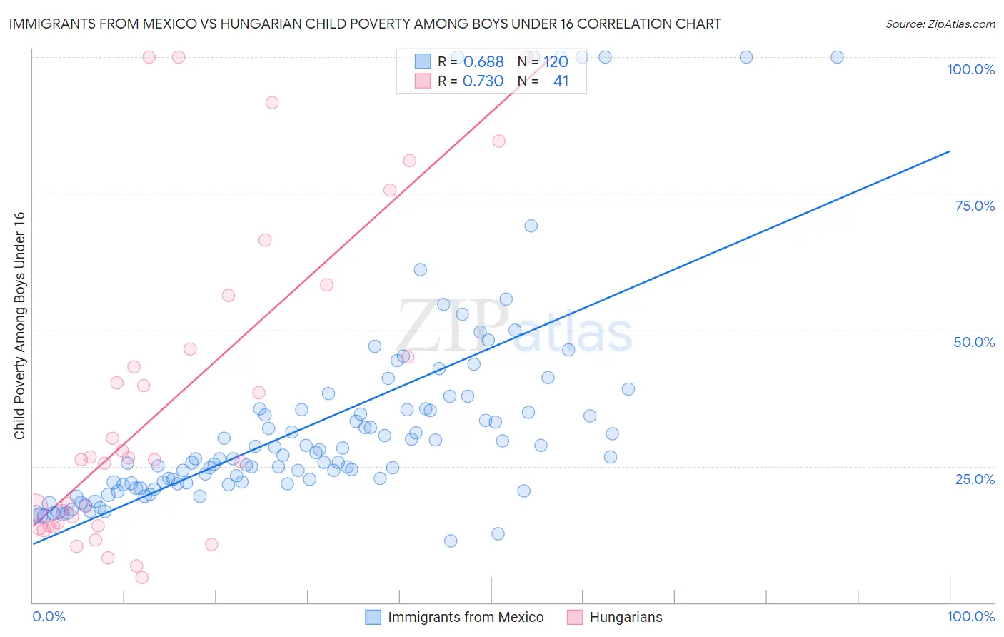 Immigrants from Mexico vs Hungarian Child Poverty Among Boys Under 16