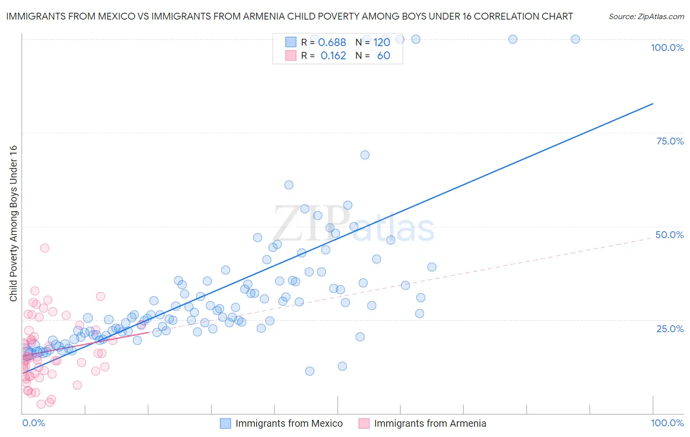 Immigrants from Mexico vs Immigrants from Armenia Child Poverty Among Boys Under 16