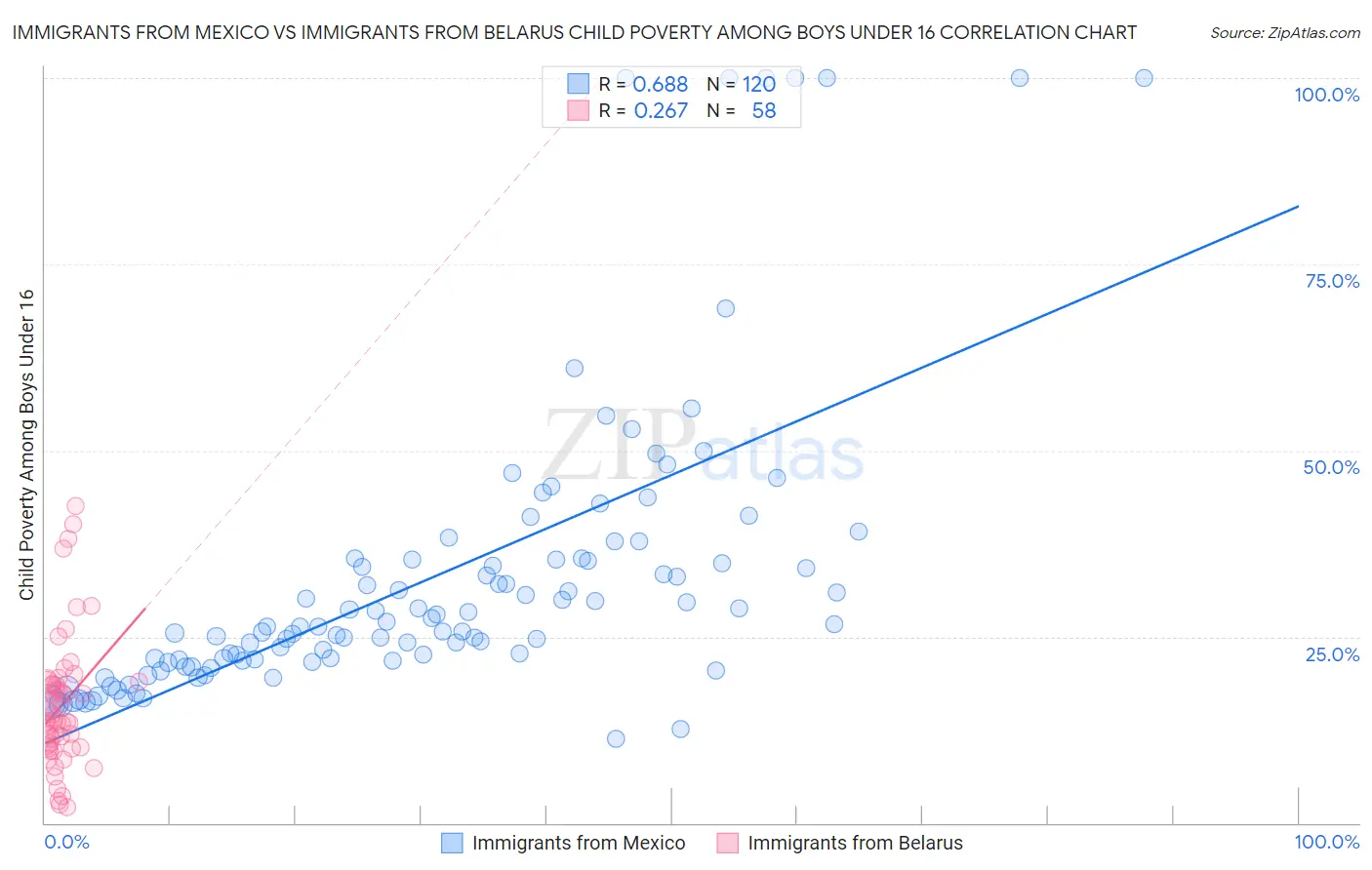 Immigrants from Mexico vs Immigrants from Belarus Child Poverty Among Boys Under 16