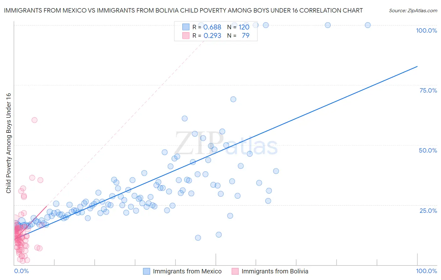 Immigrants from Mexico vs Immigrants from Bolivia Child Poverty Among Boys Under 16