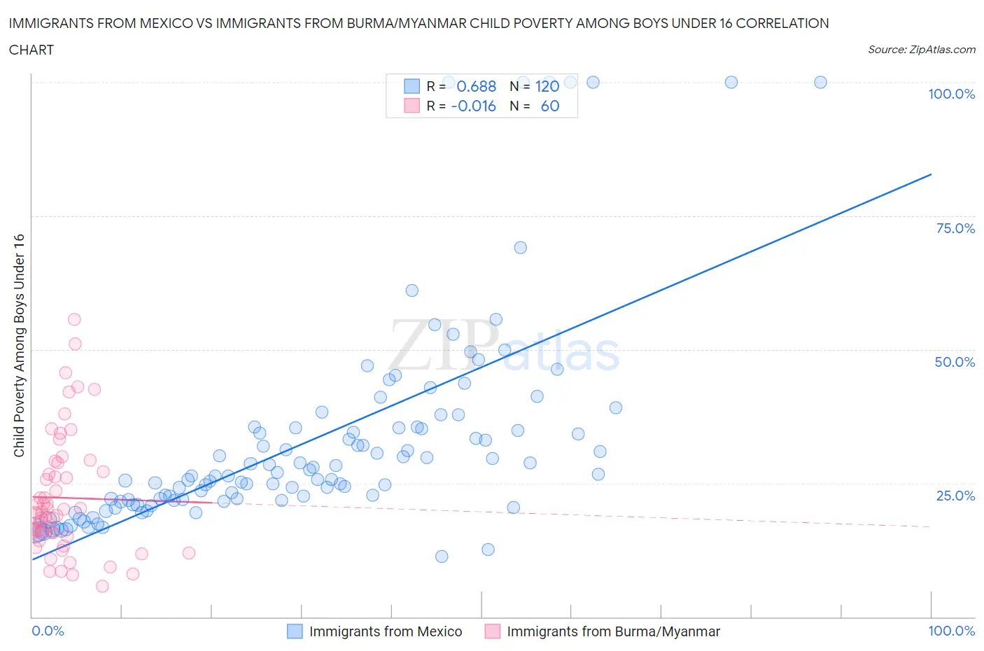Immigrants from Mexico vs Immigrants from Burma/Myanmar Child Poverty Among Boys Under 16