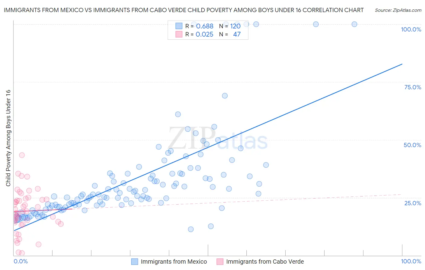 Immigrants from Mexico vs Immigrants from Cabo Verde Child Poverty Among Boys Under 16