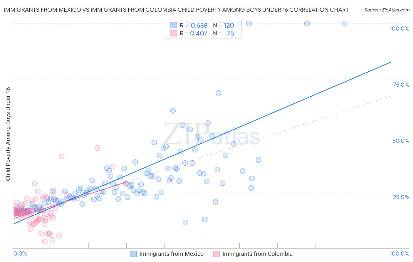 Immigrants from Mexico vs Immigrants from Colombia Child Poverty Among Boys Under 16