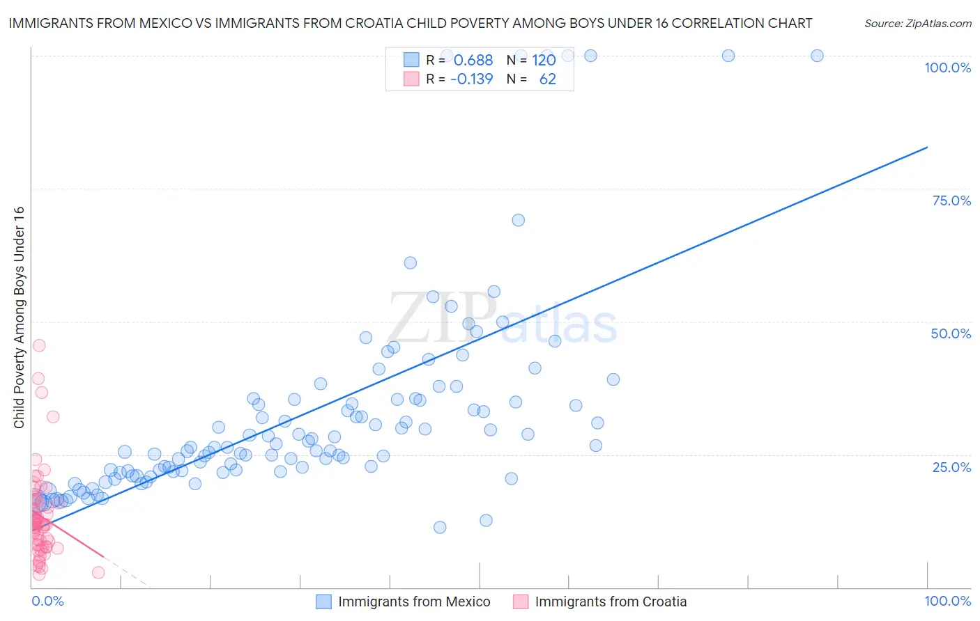 Immigrants from Mexico vs Immigrants from Croatia Child Poverty Among Boys Under 16