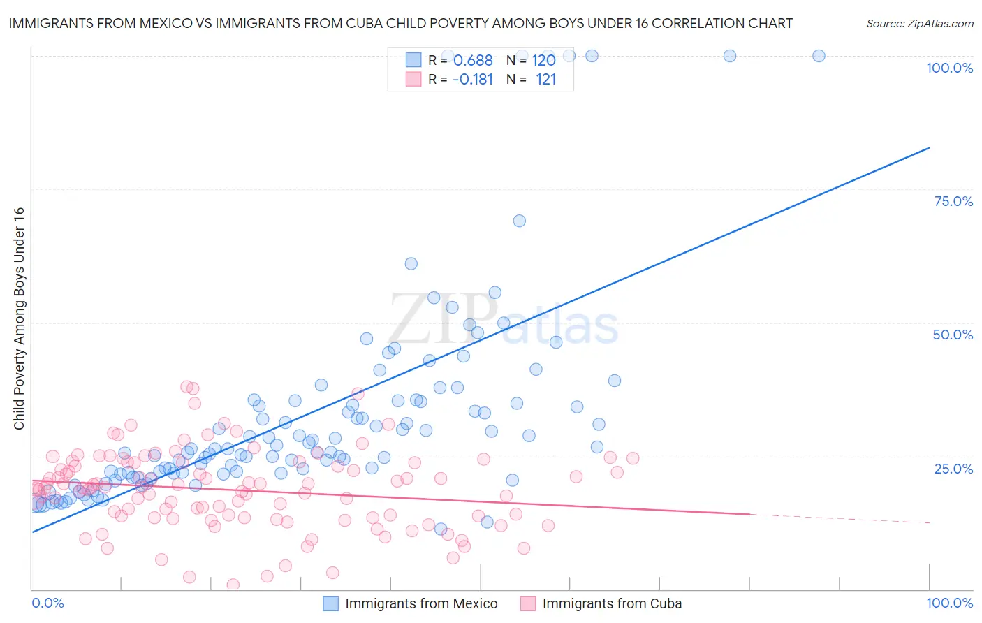 Immigrants from Mexico vs Immigrants from Cuba Child Poverty Among Boys Under 16