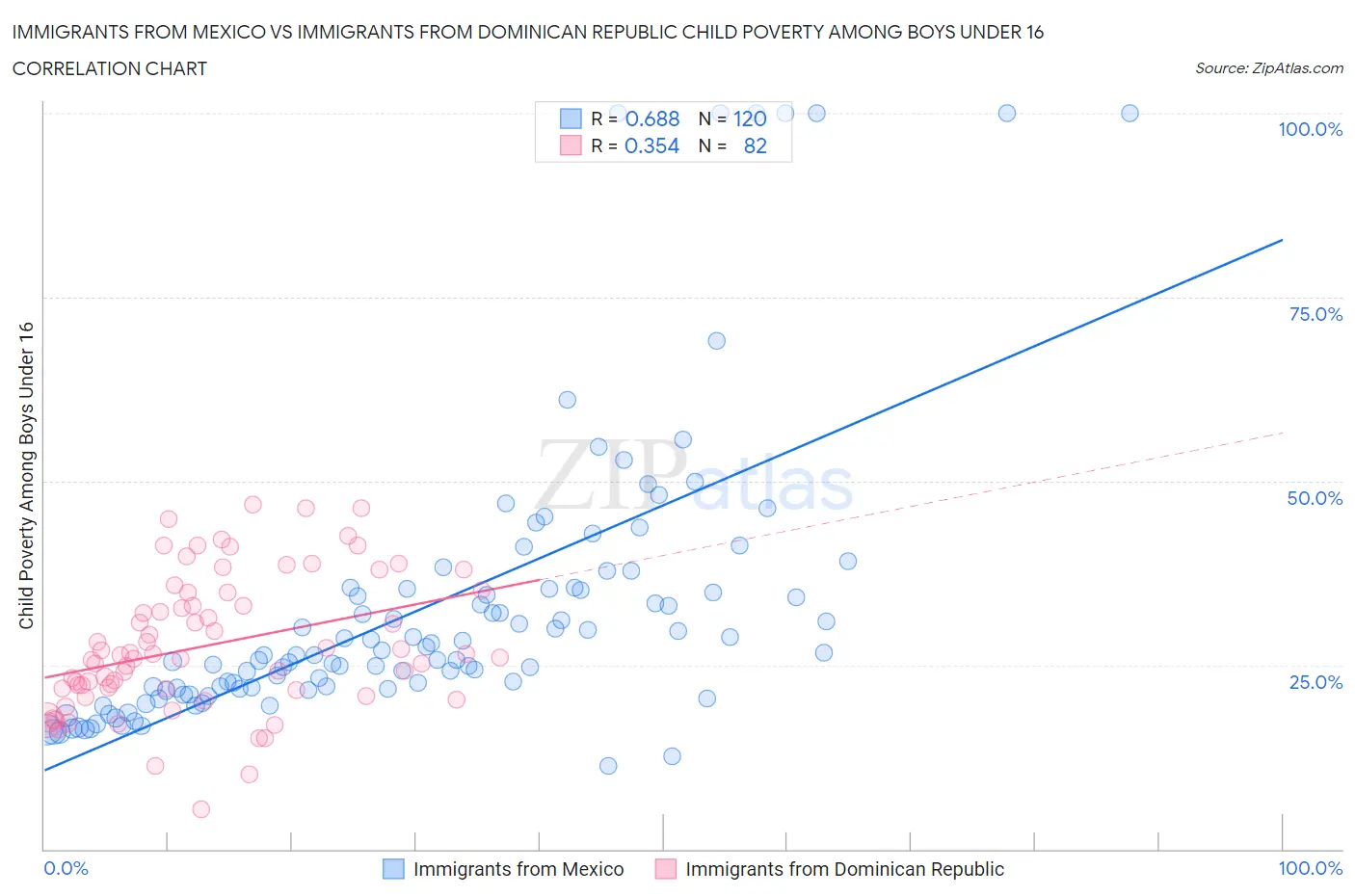 Immigrants from Mexico vs Immigrants from Dominican Republic Child Poverty Among Boys Under 16