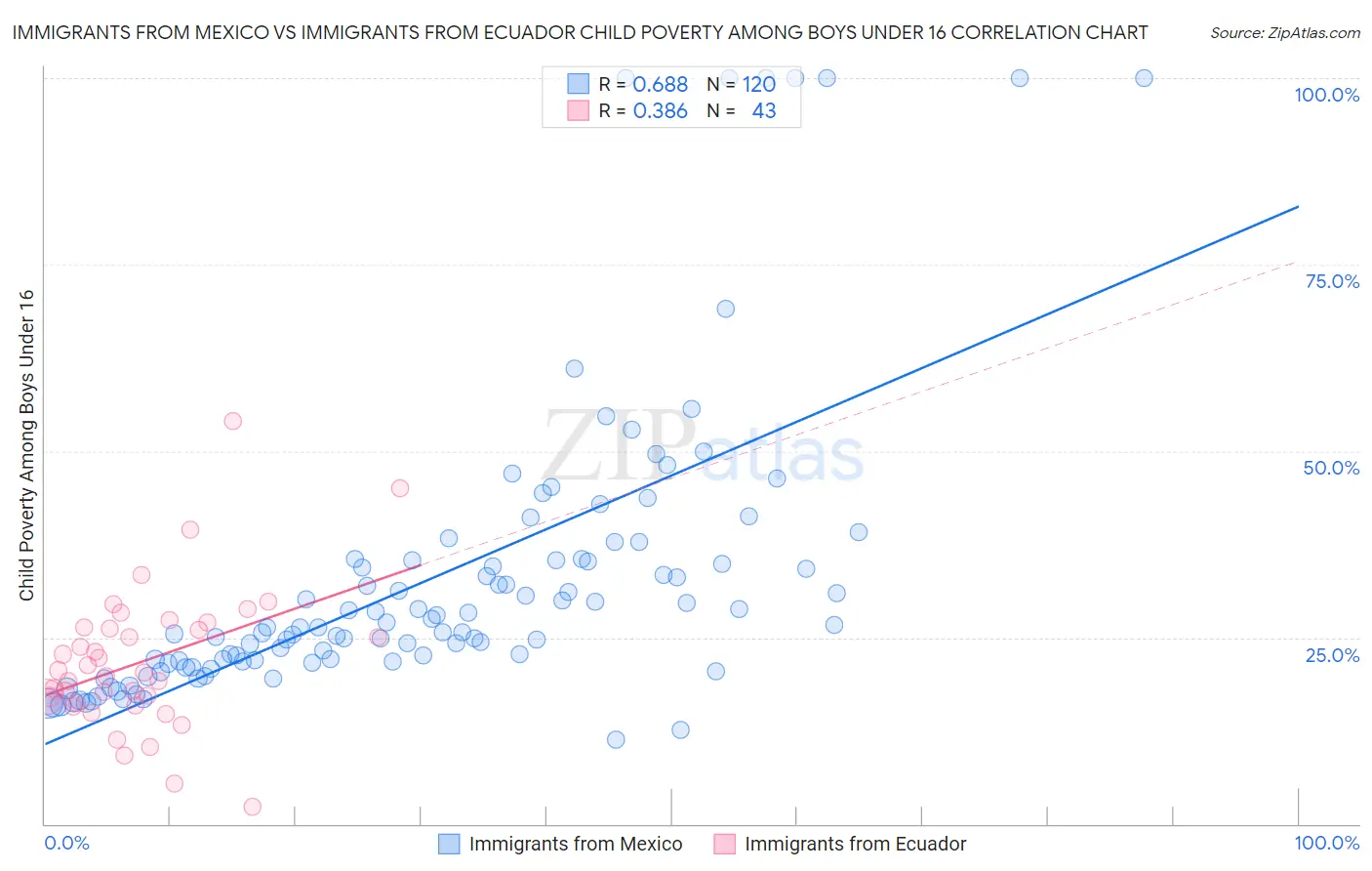 Immigrants from Mexico vs Immigrants from Ecuador Child Poverty Among Boys Under 16