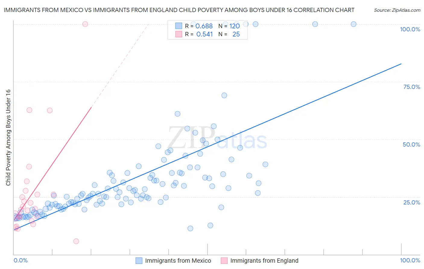 Immigrants from Mexico vs Immigrants from England Child Poverty Among Boys Under 16