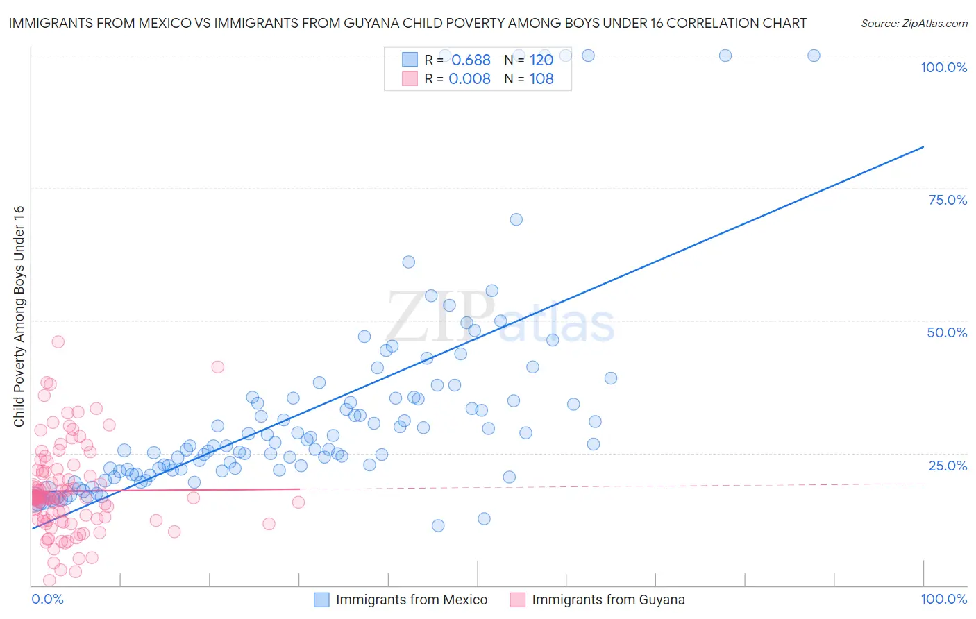 Immigrants from Mexico vs Immigrants from Guyana Child Poverty Among Boys Under 16