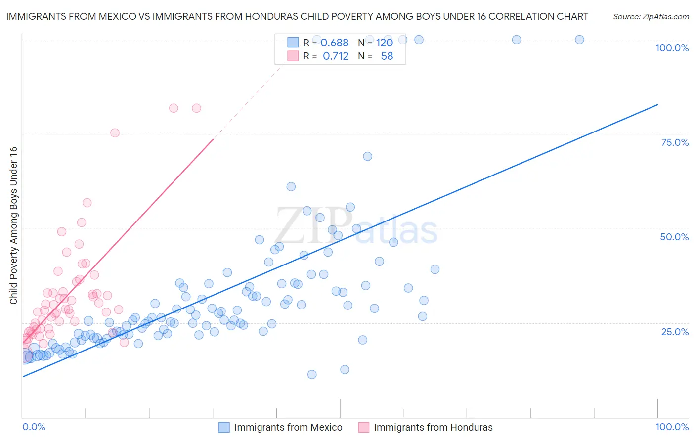 Immigrants from Mexico vs Immigrants from Honduras Child Poverty Among Boys Under 16