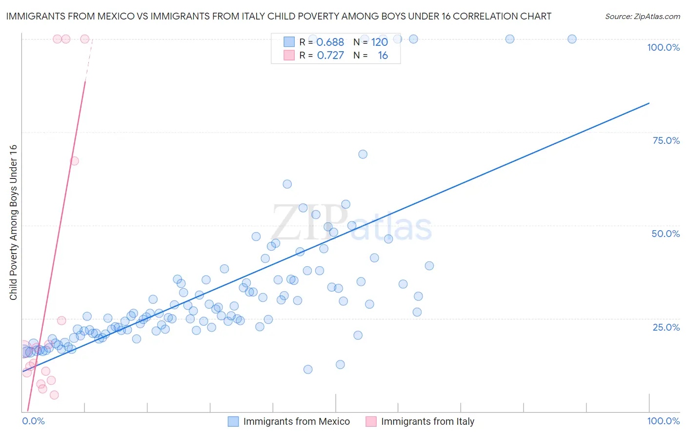 Immigrants from Mexico vs Immigrants from Italy Child Poverty Among Boys Under 16