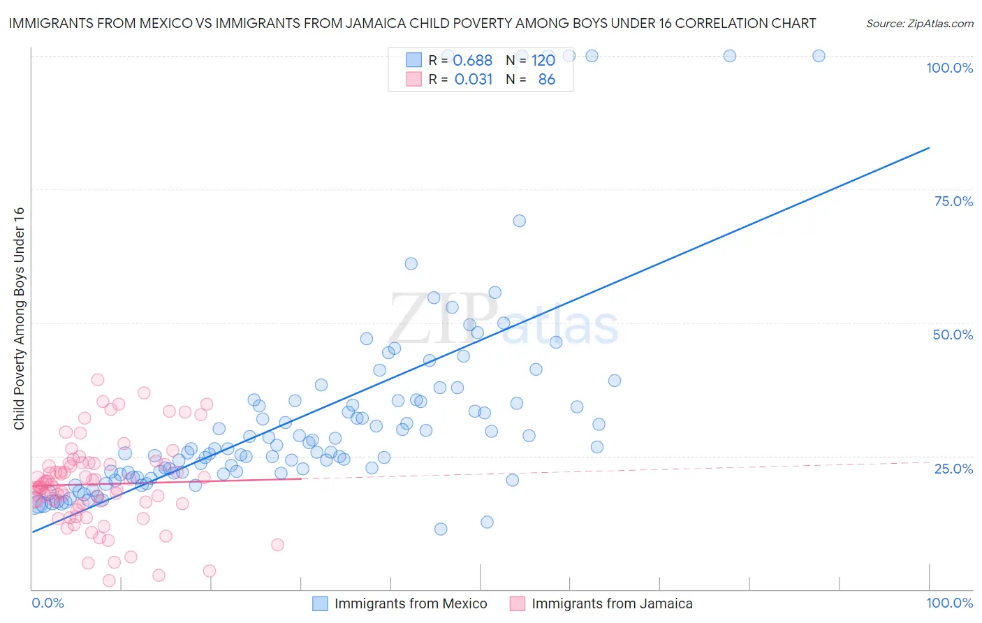 Immigrants from Mexico vs Immigrants from Jamaica Child Poverty Among Boys Under 16