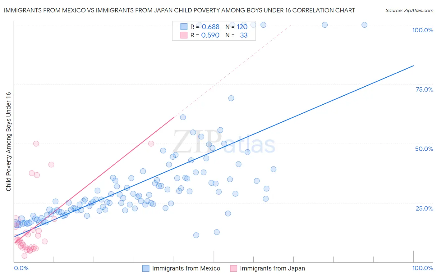 Immigrants from Mexico vs Immigrants from Japan Child Poverty Among Boys Under 16