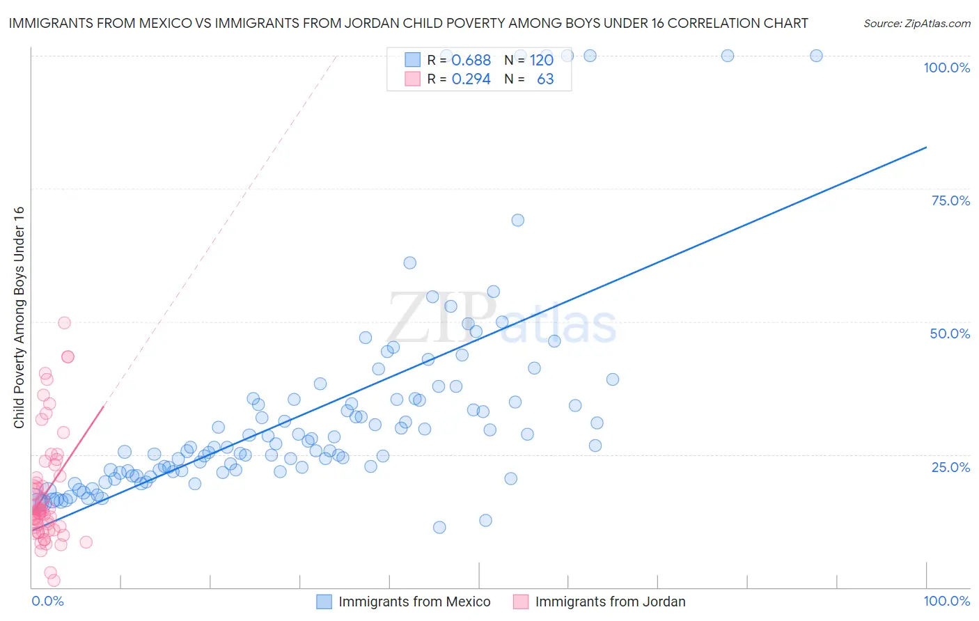 Immigrants from Mexico vs Immigrants from Jordan Child Poverty Among Boys Under 16