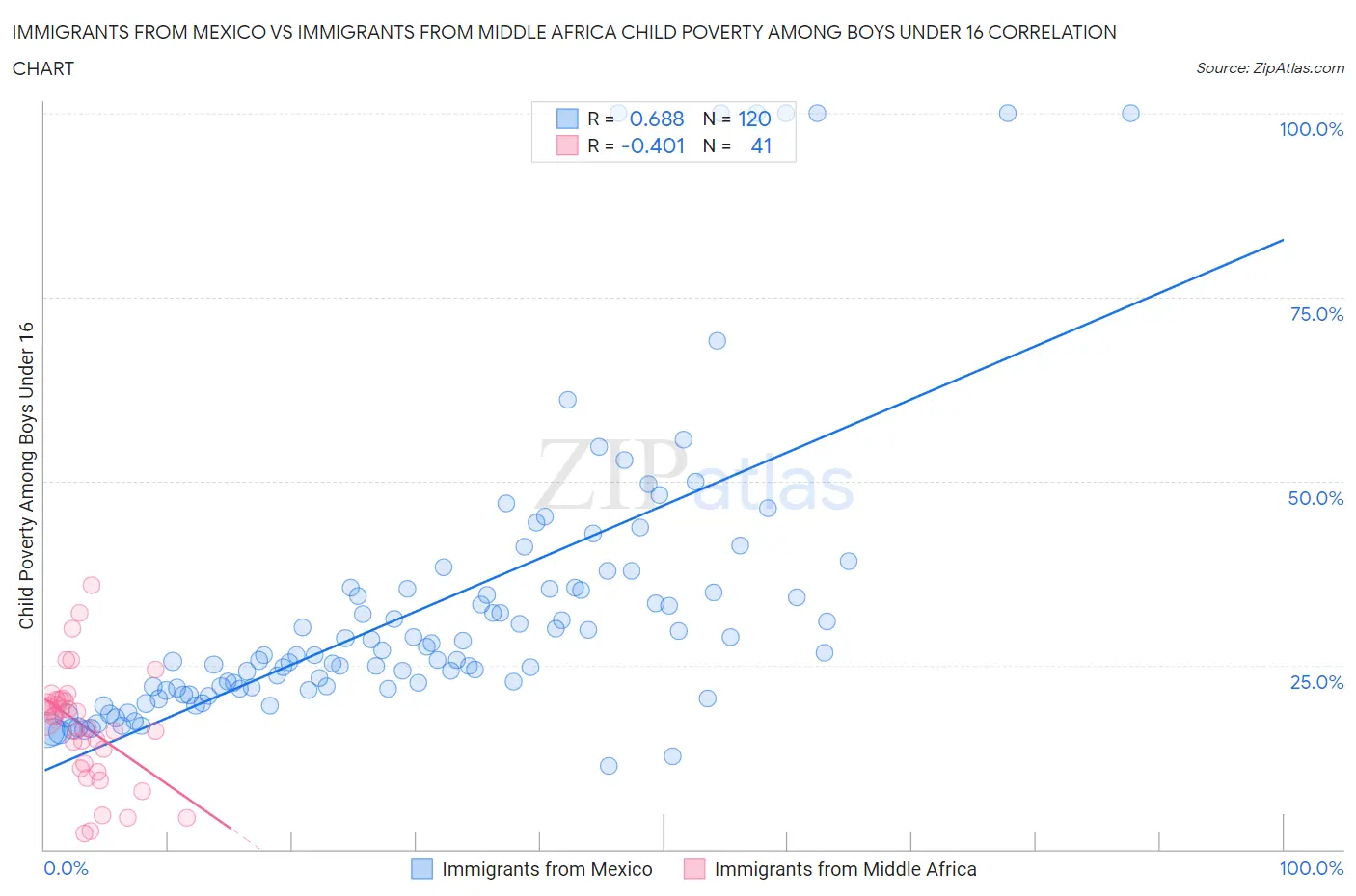 Immigrants from Mexico vs Immigrants from Middle Africa Child Poverty Among Boys Under 16