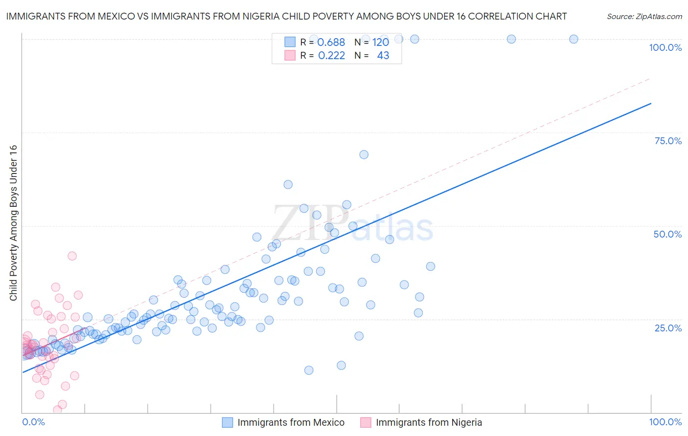 Immigrants from Mexico vs Immigrants from Nigeria Child Poverty Among Boys Under 16