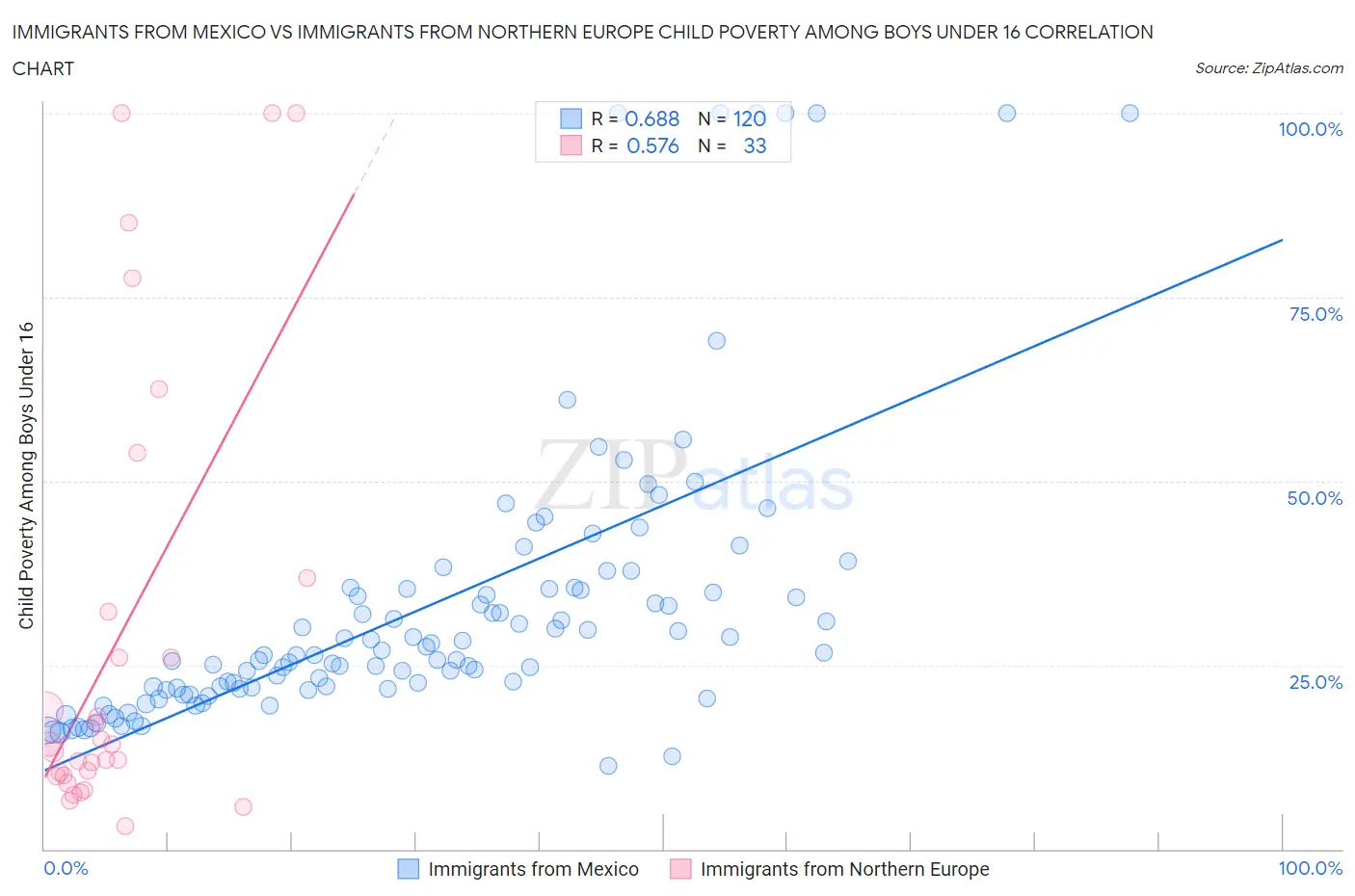 Immigrants from Mexico vs Immigrants from Northern Europe Child Poverty Among Boys Under 16