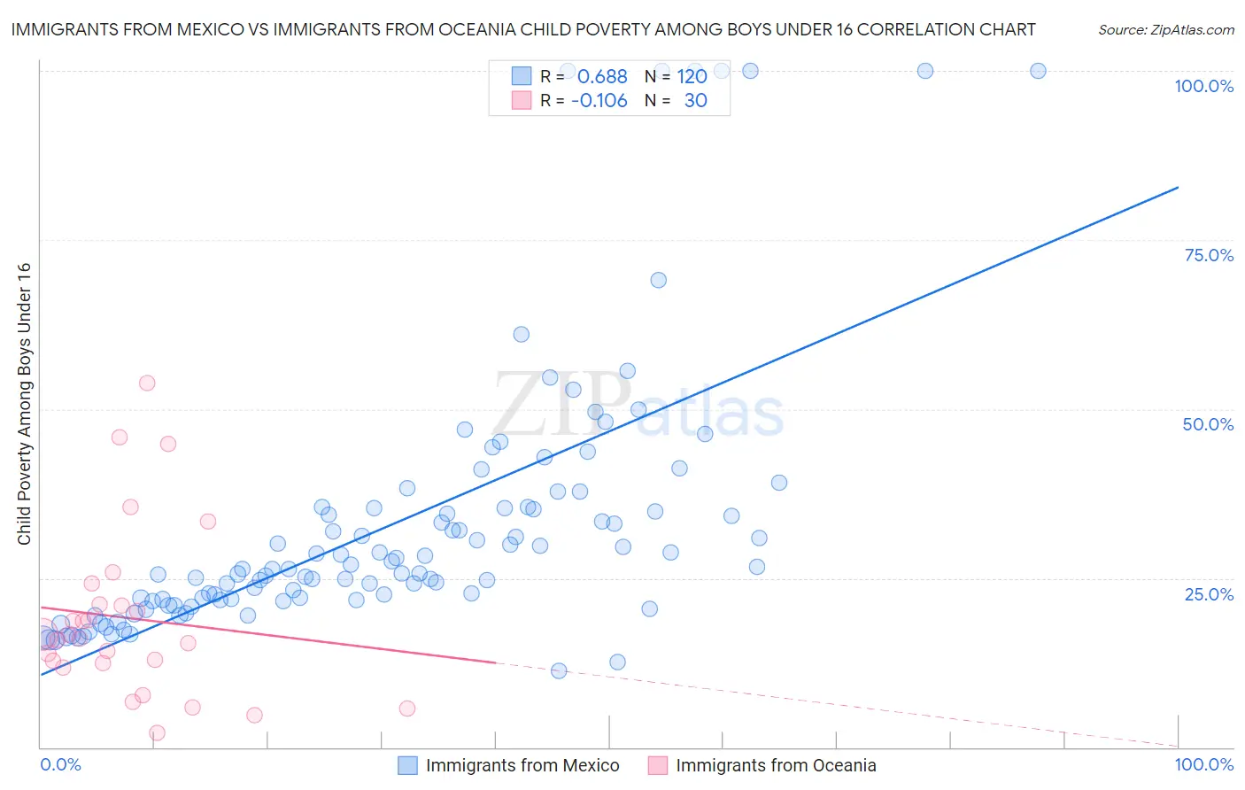 Immigrants from Mexico vs Immigrants from Oceania Child Poverty Among Boys Under 16
