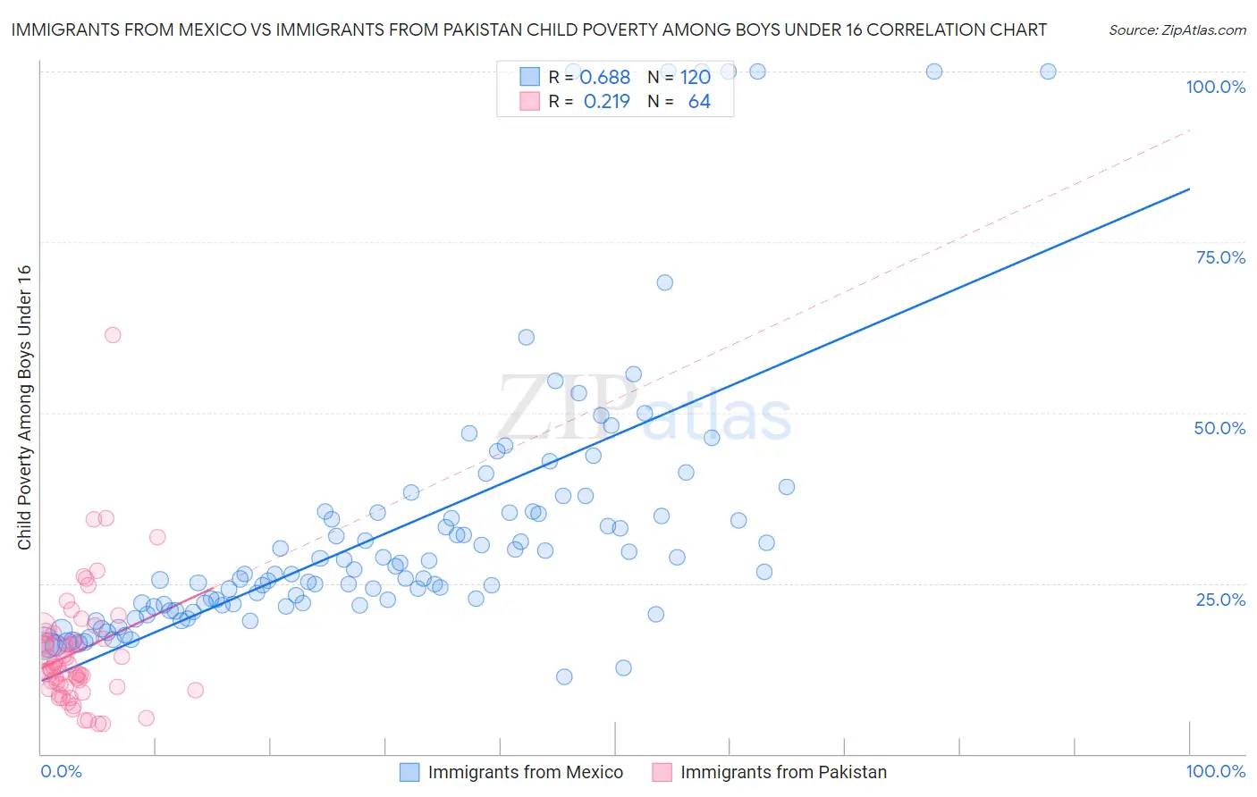 Immigrants from Mexico vs Immigrants from Pakistan Child Poverty Among Boys Under 16