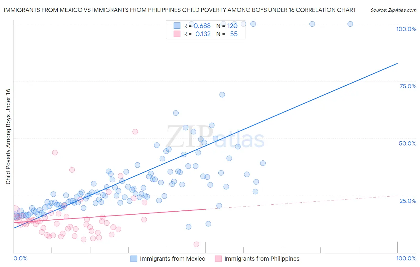 Immigrants from Mexico vs Immigrants from Philippines Child Poverty Among Boys Under 16